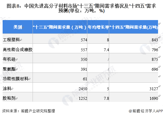 圖表8：中國先進高分子材料市場“十三五”期間需求情況及“十四五”需求預(yù)測(單位：萬噸，%)