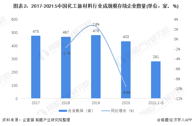 圖表2：2017-2021.5中國化工新材料行業(yè)成規(guī)模存續(xù)企業(yè)數(shù)量(單位：家，%)