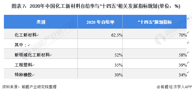 圖表7：2020年中國化工新材料自給率與“十四五”相關(guān)發(fā)展指標(biāo)規(guī)劃(單位：%)