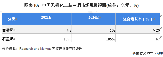 圖表10：中國無機化工新材料市場規(guī)模預(yù)測(單位：億元，%)