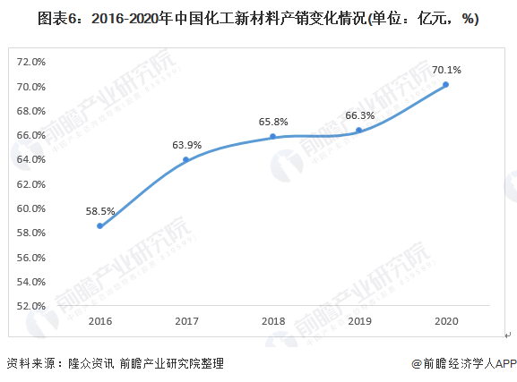 圖表6：2016-2020年中國化工新材料產(chǎn)銷變化情況(單位：億元，%)