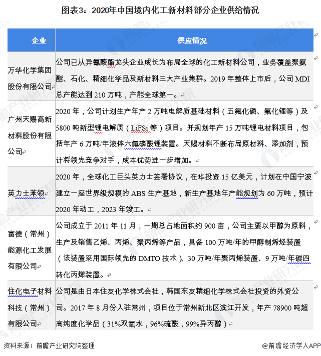 圖表3：2020年中國境內(nèi)化工新材料部分企業(yè)供給情況