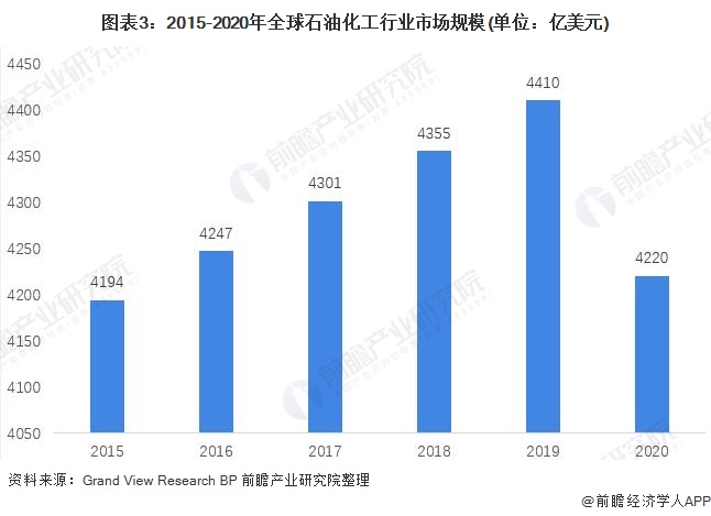 圖表3：2015-2020年全球石油化工行業(yè)市場(chǎng)規(guī)模(單位：億美元)