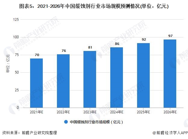 圖表5：2021-2026年中國(guó)緩蝕劑行業(yè)市場(chǎng)規(guī)模預(yù)測(cè)情況(單位：億元)